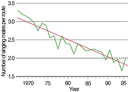 Graph of long-term trend and annual indices of woodcock